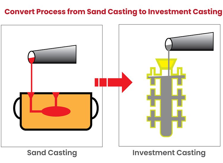 Convert from the Sand Casting (SC) process to Investment Casting (IC); The advantages and case studies.
